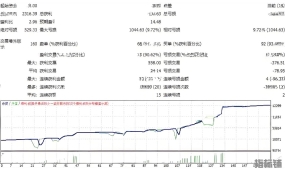 [头皮]黄金激进模式,动态挂单EA在XAUUSD的高波动博弈策略