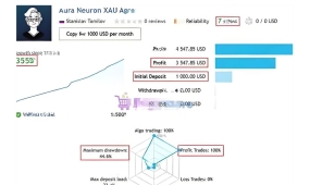 [1420+]自营交易者首选,Aura Neuron EA满足道具公司考核的稳健策略
