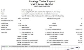 MACD Sample Modified根据MACD和均线指标作为条件下单