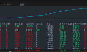 黄金王者EA自动调整挂单的距离，无论趋势，震荡，EA都会根据预设策略