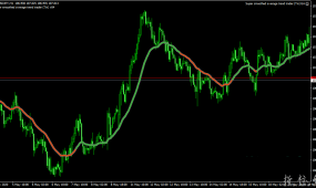 外汇EA+Super smoothed average trend超级平滑均线趋势指标