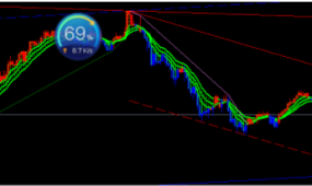 通道指标  超好的全制动双通道加趋势线 带源码