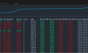 【黄金专属对冲EA】一个月盈利10倍，最大浮亏4%