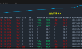 【趋势风暴-EA】月收益135%+，连续极限单边行情表现也无可挑剔