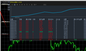 【黄金一次一单-EA】600资金账户全时段自动运行，两个半月收益翻17倍