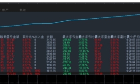 经典小马丁-EA，根据条件开仓，1600资金半月盈利百分百，最大浮亏13%