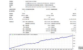 【 趋势黄金-EA】一次一单+固定止损止盈，目前月收益220%稳健策略