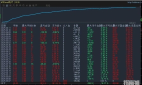  RSI对冲2.0-EA 结合RSI过滤系统 准确率高，胜率高内置多种做单功能，月化在45%左右