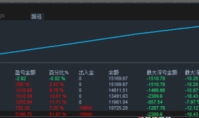 黄金双引擎-EA，1万资金账户四个交易日盈利50%，多空双向开单