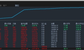 稳盈阶梯-EA，3000资金账号两个多月盈利3377%