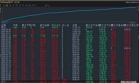 【黄金暴徒-EA】逆天黄金策略，月化收益最高150%/带止损止盈，不惧任何行情，盈利超强