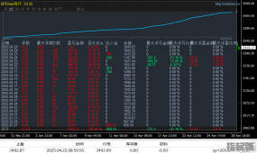 梦想方舟 一百美元行情涨跌幅依旧无忧，大行情大赚，小行情小赚，多个实盘同步运行