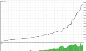 [1420+]结构化出场+内部逻辑,Quantum Emperor EA如何避免严格止损刷单风险