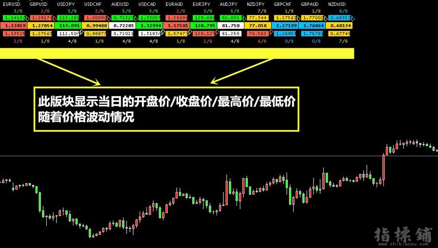多级数字水平仪表！ 平台：Metatrader4 货币对：全币种&股票 交易时间：任意 时间范围：全时段 每10秒计算 ...