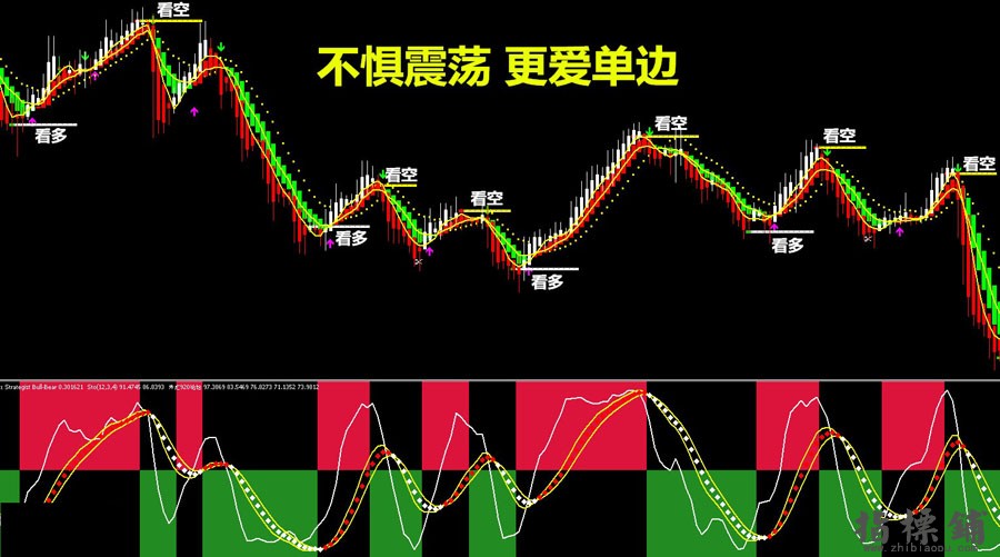 VIP-不惧震荡标 更爱单边