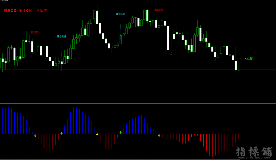 有图有真相，超准MACD指标。