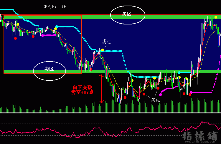 MT4分析软件趋势突破多空决策系统