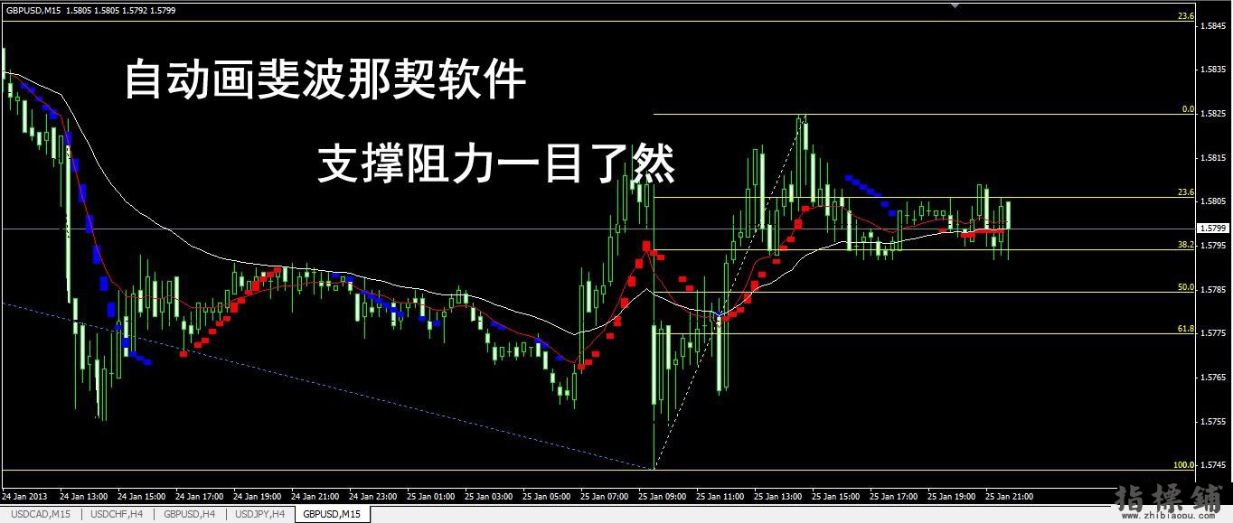 MT4指标黄金分割自动斐波那契系统