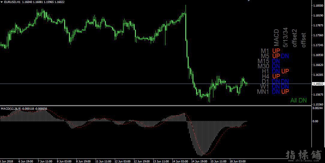 MT4平台MACD多周期同时显示指标
