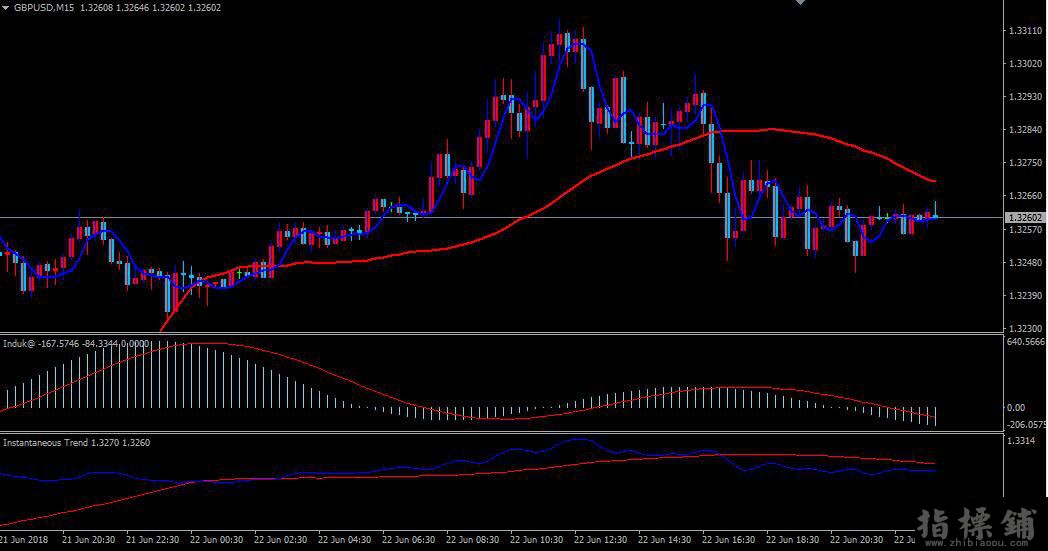 Instant TrendLine即时趋势线交易分析系统