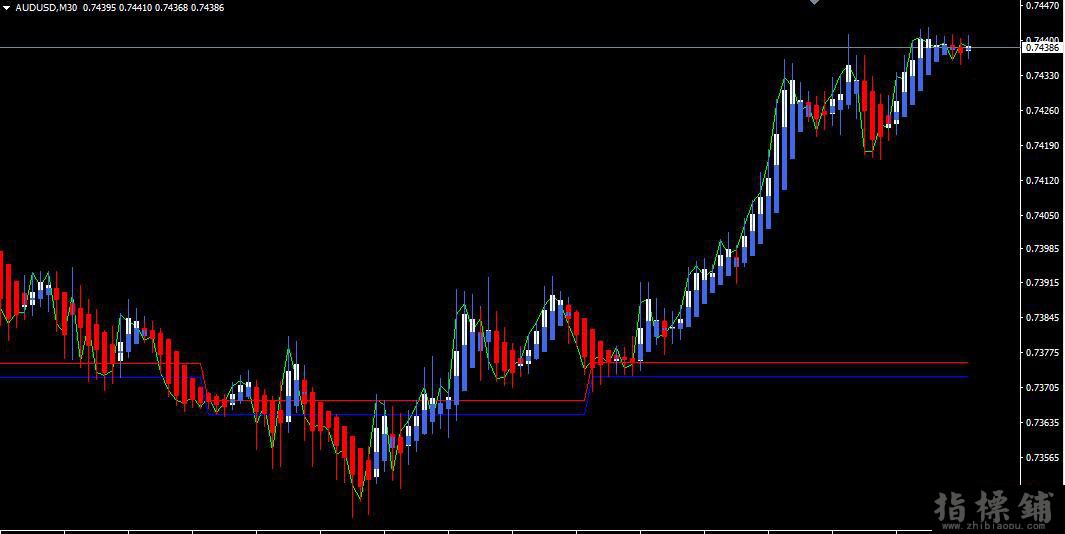 Heiken 海肯外期货汇趋势指标系统