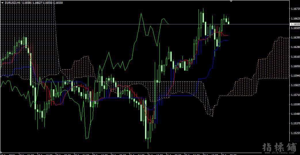 Ichimoku 一目均衡图MT4交易系统V2.5