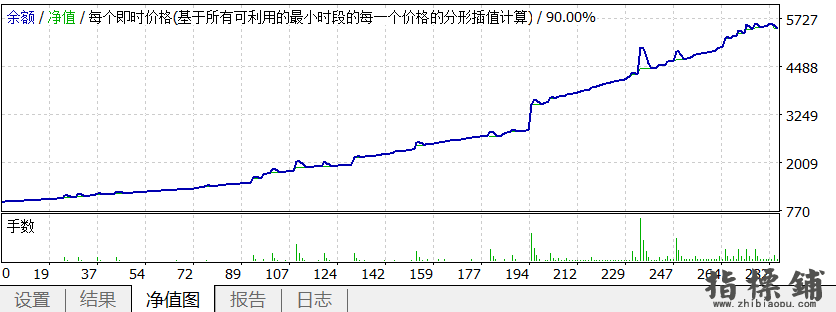 突破挂单加仓暴利EA5个半月5.5倍利润。