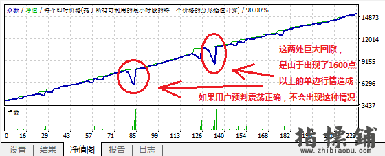 震荡行情稳赚双向挂单策略MT4智能软件