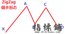 技术指标”ZigZag“四波段回调形态策略EA