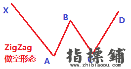 技术指标”ZigZag“四波段回调形态策略EA