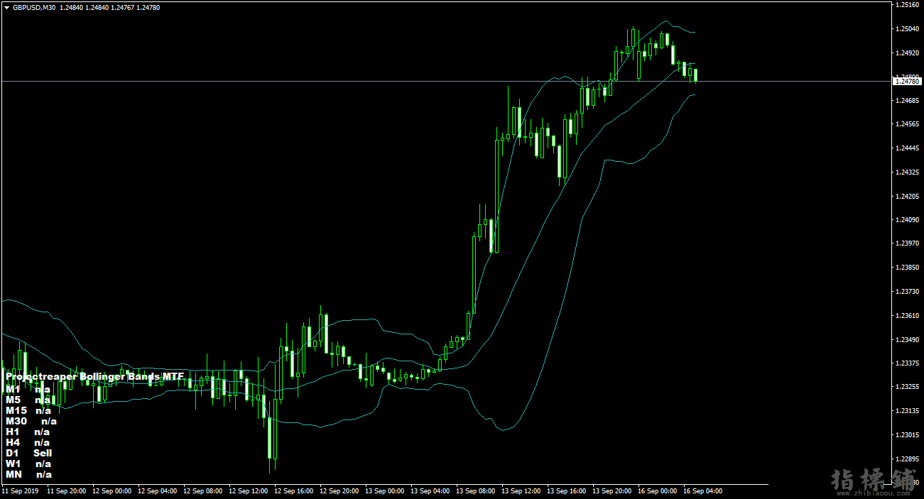 布林带多空提示指标,无未来函数，多周期