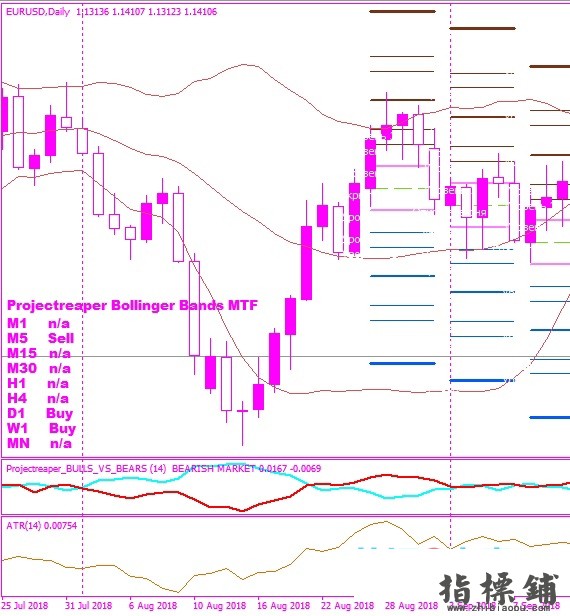 布林带多空提示指标,无未来函数，多周期