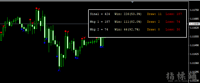 Clubinarias 5.1没有未来函数MT4指标,94%准确率
