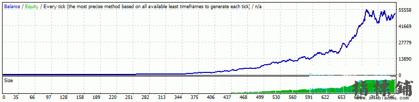 0.5美金做到了500美金的外汇EA