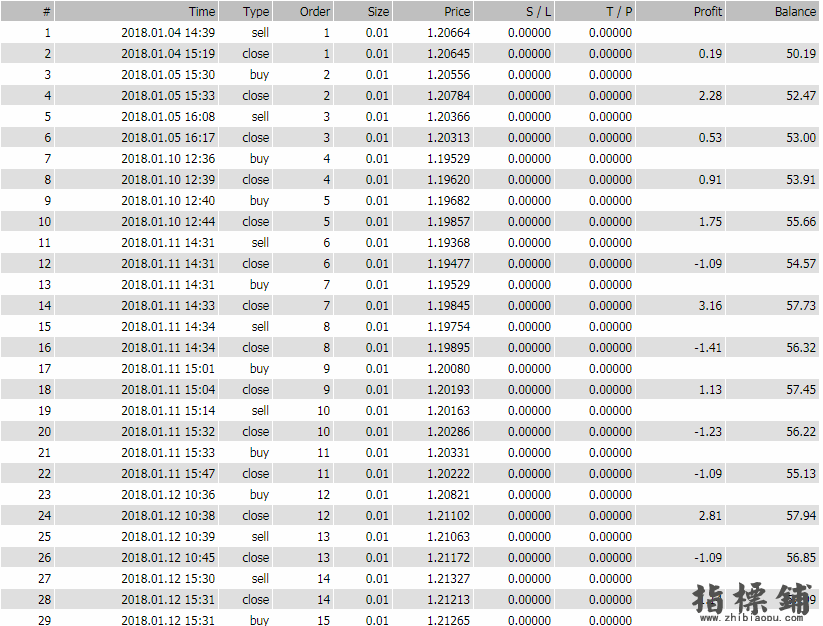 0.5美金做到了500美金的外汇EA