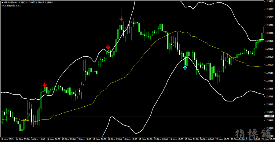MA_BBands_v3.3 均线布林带箭头【无未来函数】