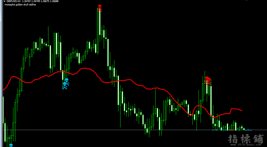 mostapha golden skull 没有重绘的趋势交易系统