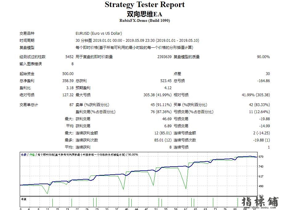 【蝶式双向】思维对冲型外汇EA策略