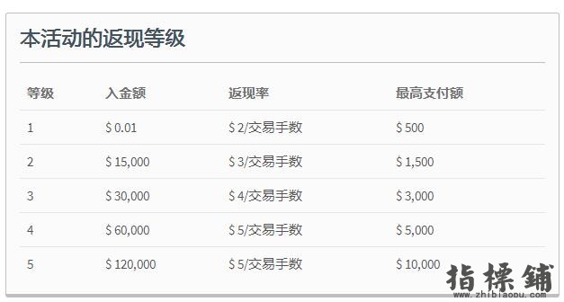 FXTM富拓忠诚度返现优惠活动