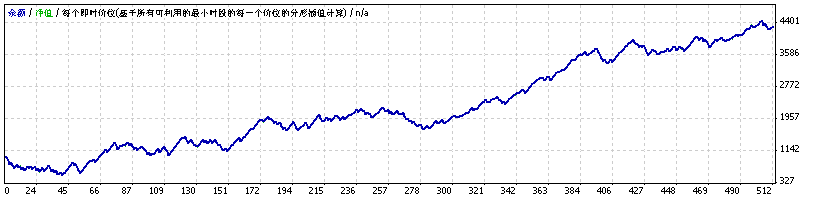 EURUSD 15分钟周期，止赢50止损80，用到对冲策略，最大持仓两单，风险小，交易量大 ... ... ...