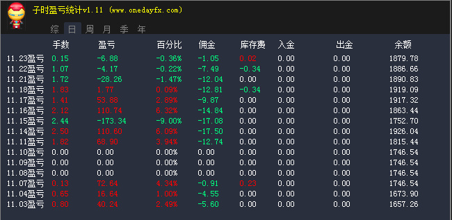 子时盈亏统计指标，直观好用，希望对大家有帮助，可以点击查看月、日、年、综合。 ... ...