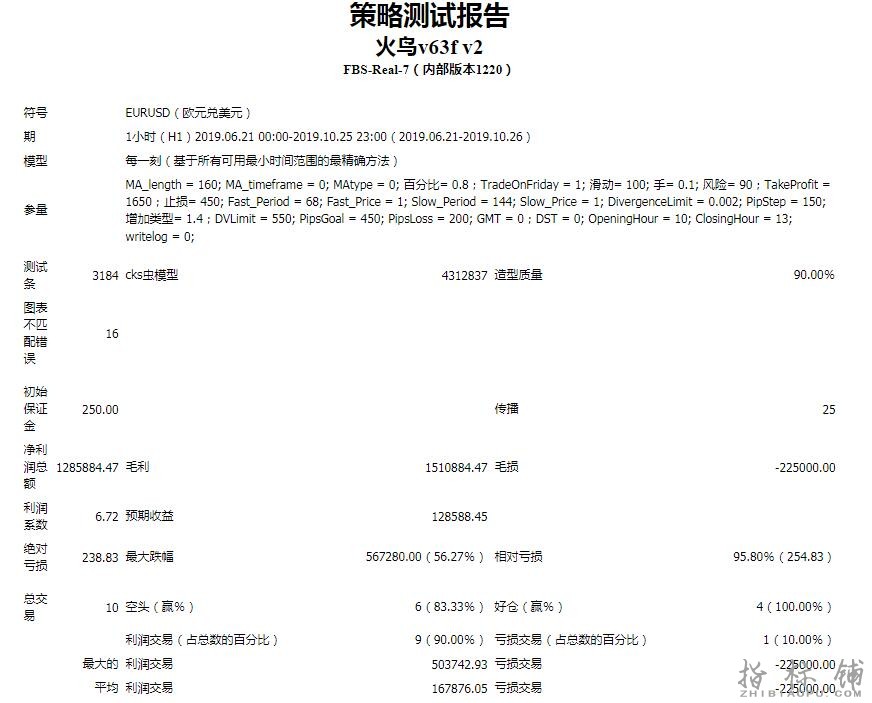 火鸟.mq4外汇EA-（经过测试，获利超过$ 1,200,000）