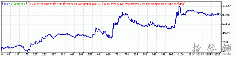 55 MA med FIN EAMetaTrader4专家（经测试获利$ 4,300,000以上）
