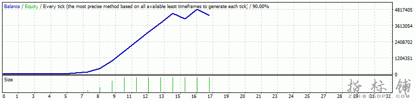 55 MA med FIN EAMetaTrader4专家（经测试获利$ 4,300,000以上）