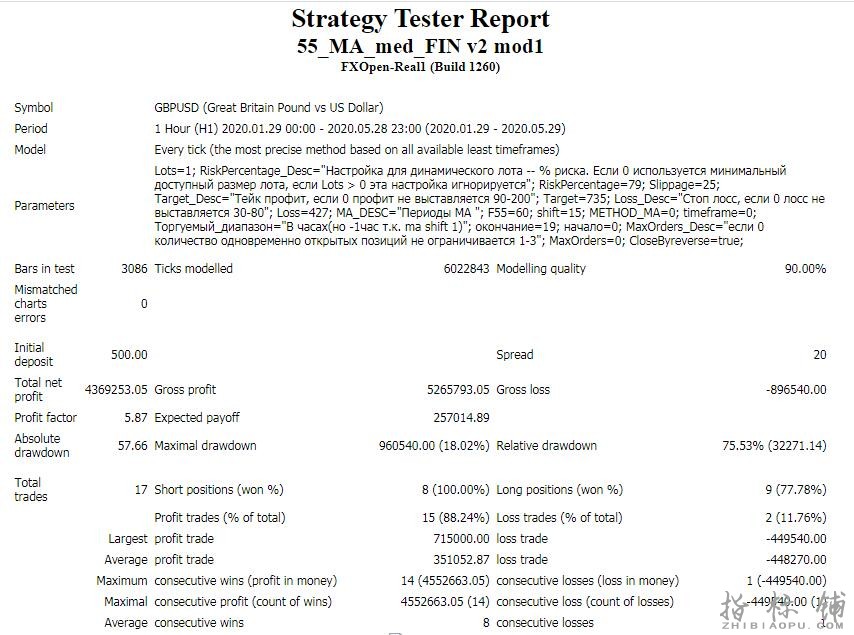 55 MA med FIN EAMetaTrader4专家（经测试获利$ 4,300,000以上）
