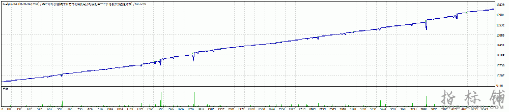 一款剥头皮刷单外汇EA v1.5