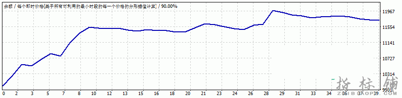 外汇EA+Super smoothed average trend超级平滑均线趋势指标下载