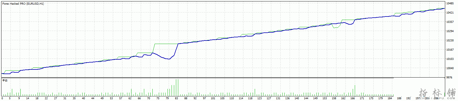 Forex Hacked PRO 刷单外汇EA，刷佣金利器能手。