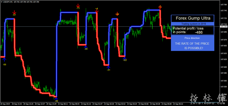 Forex Gump Ultra趋势箭头外汇MT4指标
