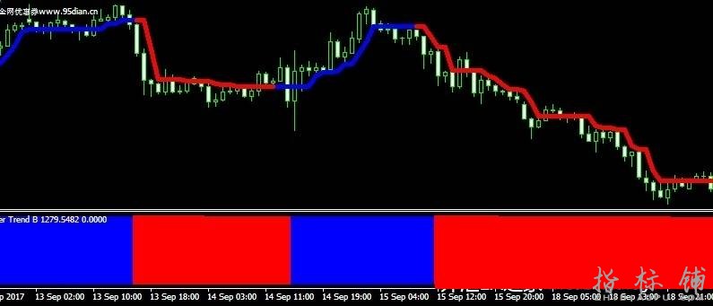 最牛外汇MT4趋势王指标模板 无未来涵数